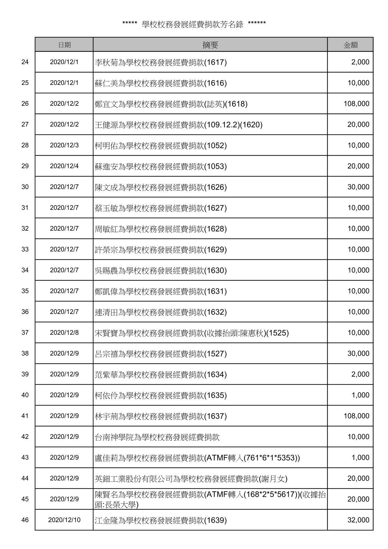 校務發展經費捐款芳名錄_2