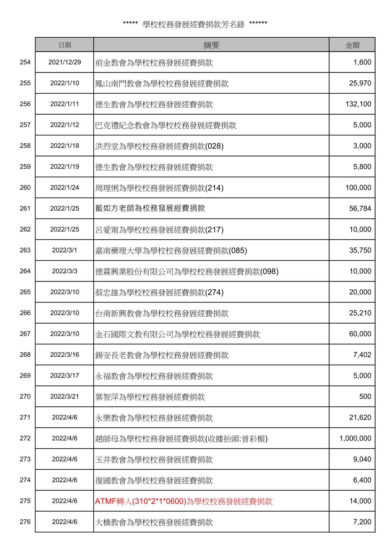 校務發展經費捐款芳名錄_12