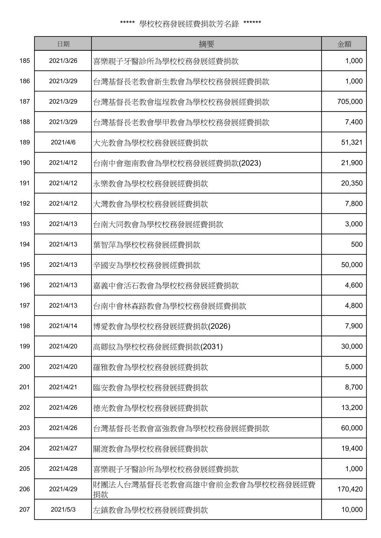 校務發展經費捐款芳名錄_9