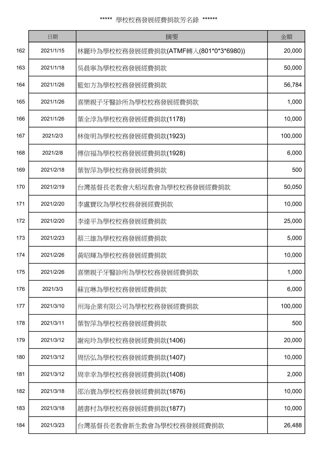 校務發展經費捐款芳名錄_8