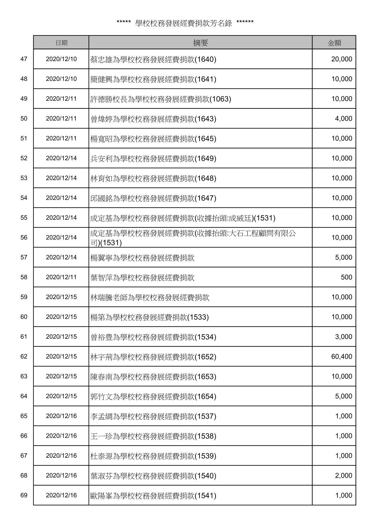 校務發展經費捐款芳名錄_3