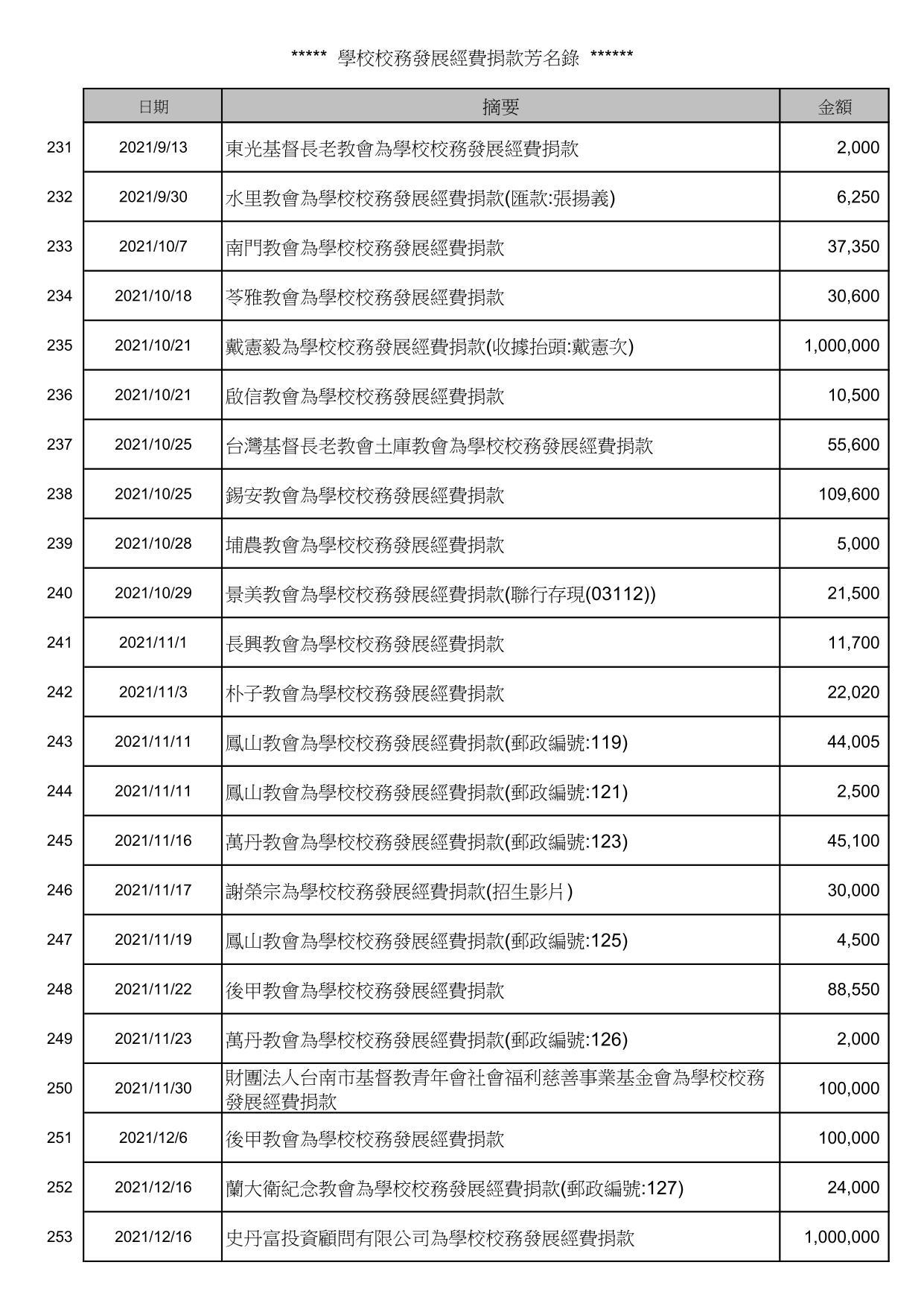 校務發展經費捐款芳名錄_11