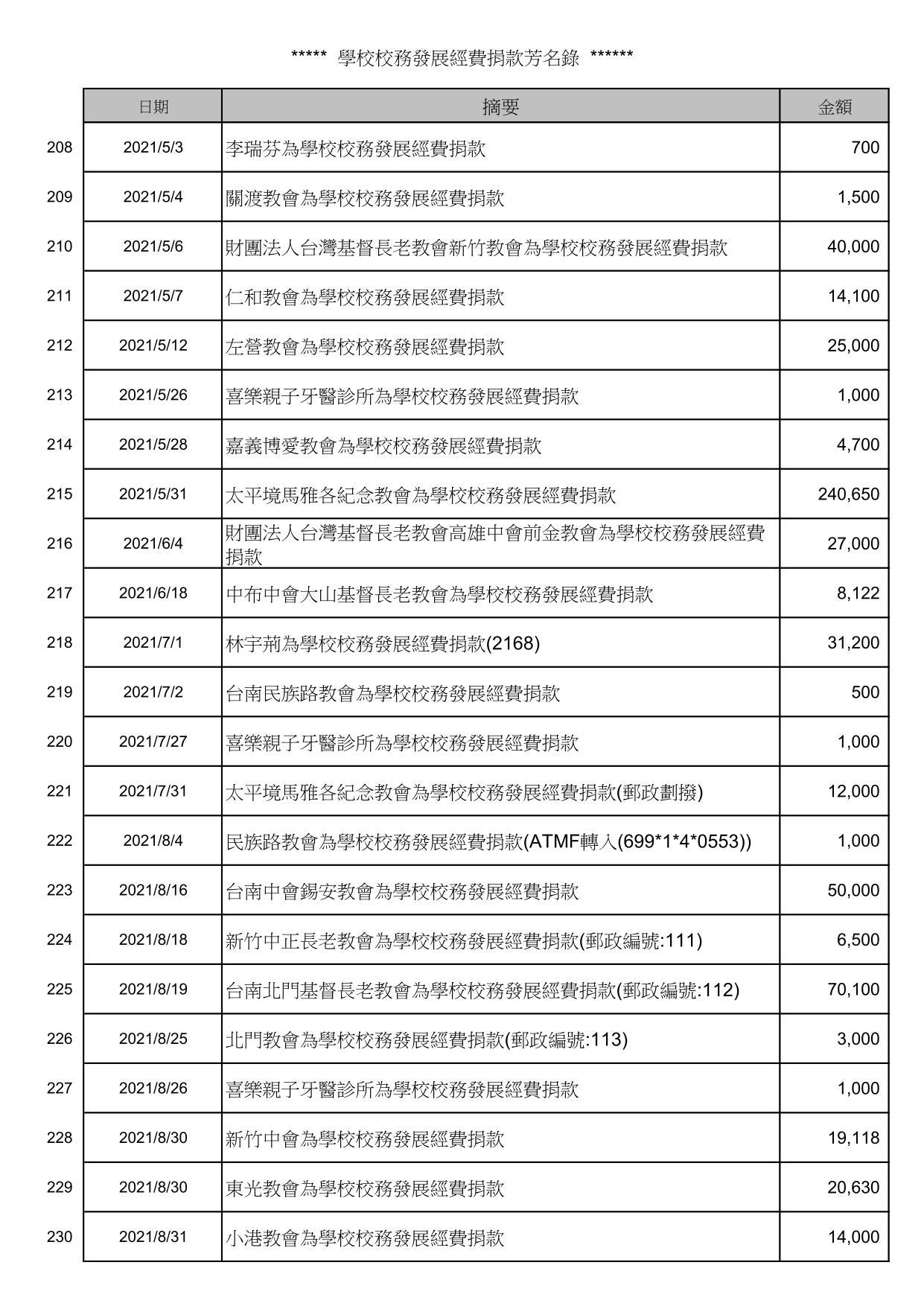 校務發展經費捐款芳名錄_10