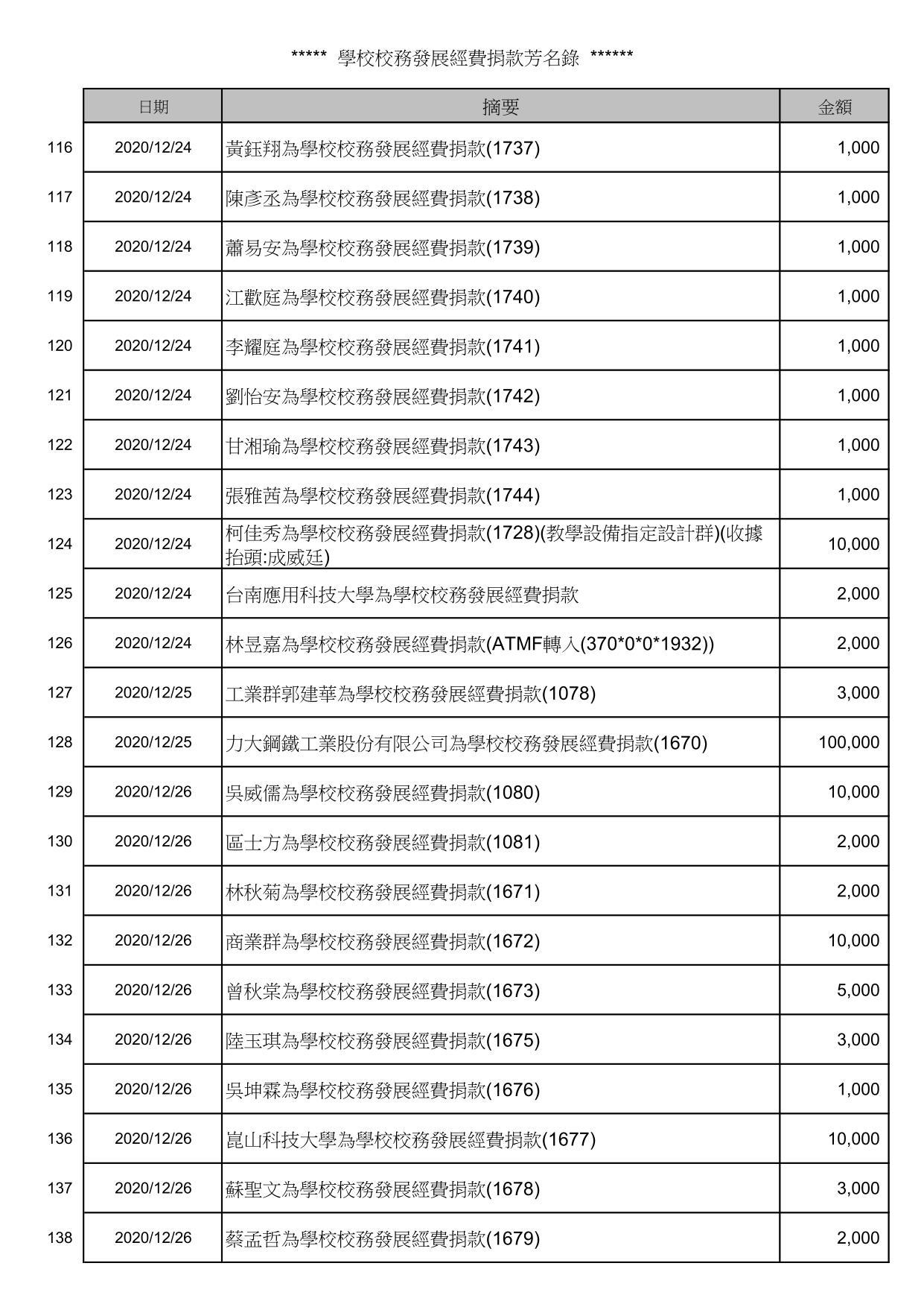 校務發展經費捐款芳名錄_6