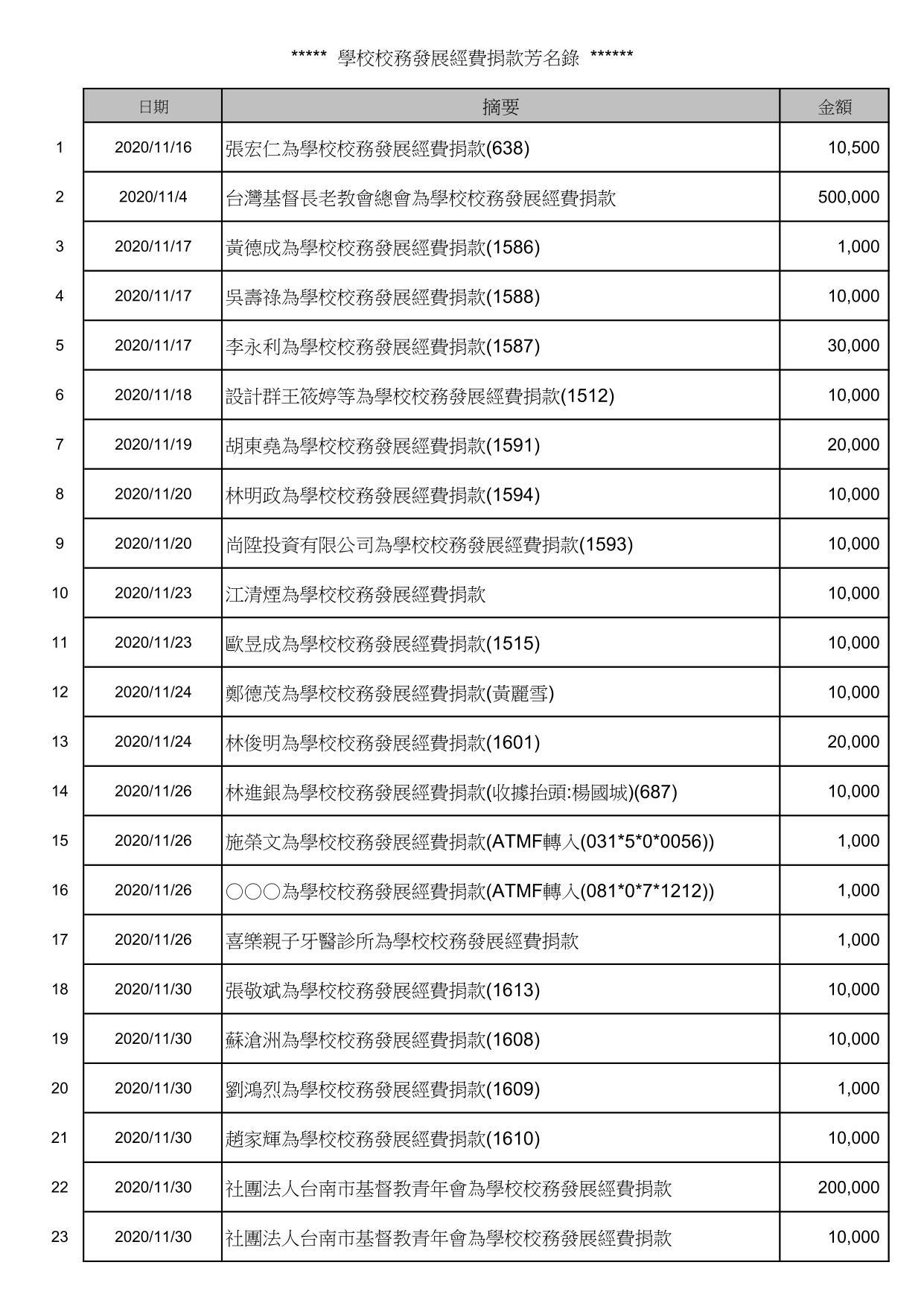 校務發展經費捐款芳名錄_1