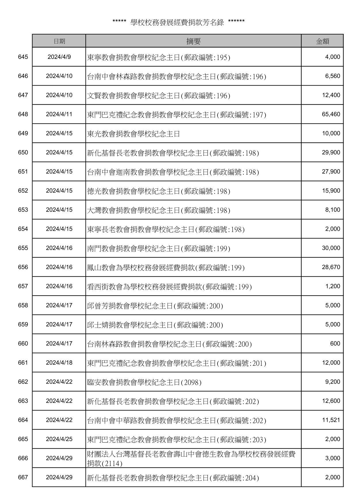 校務發展經費捐款芳名錄_29
