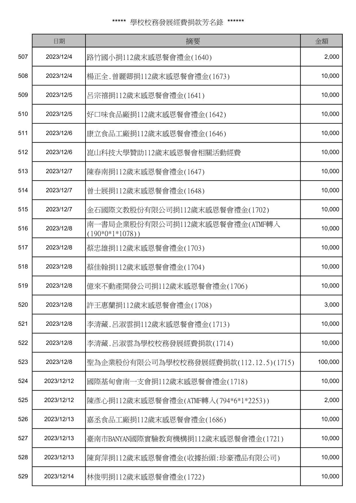 校務發展經費捐款芳名錄_23