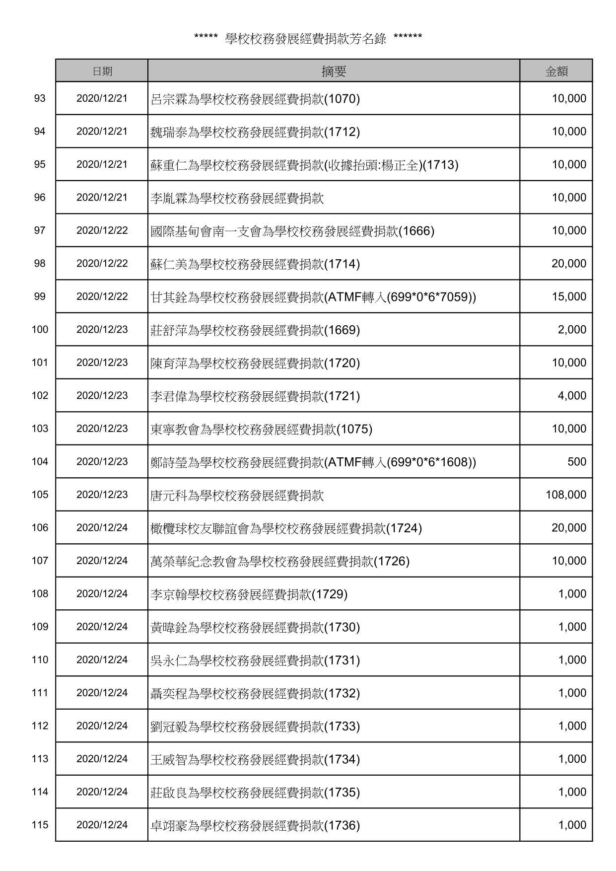 校務發展經費捐款芳名錄_5