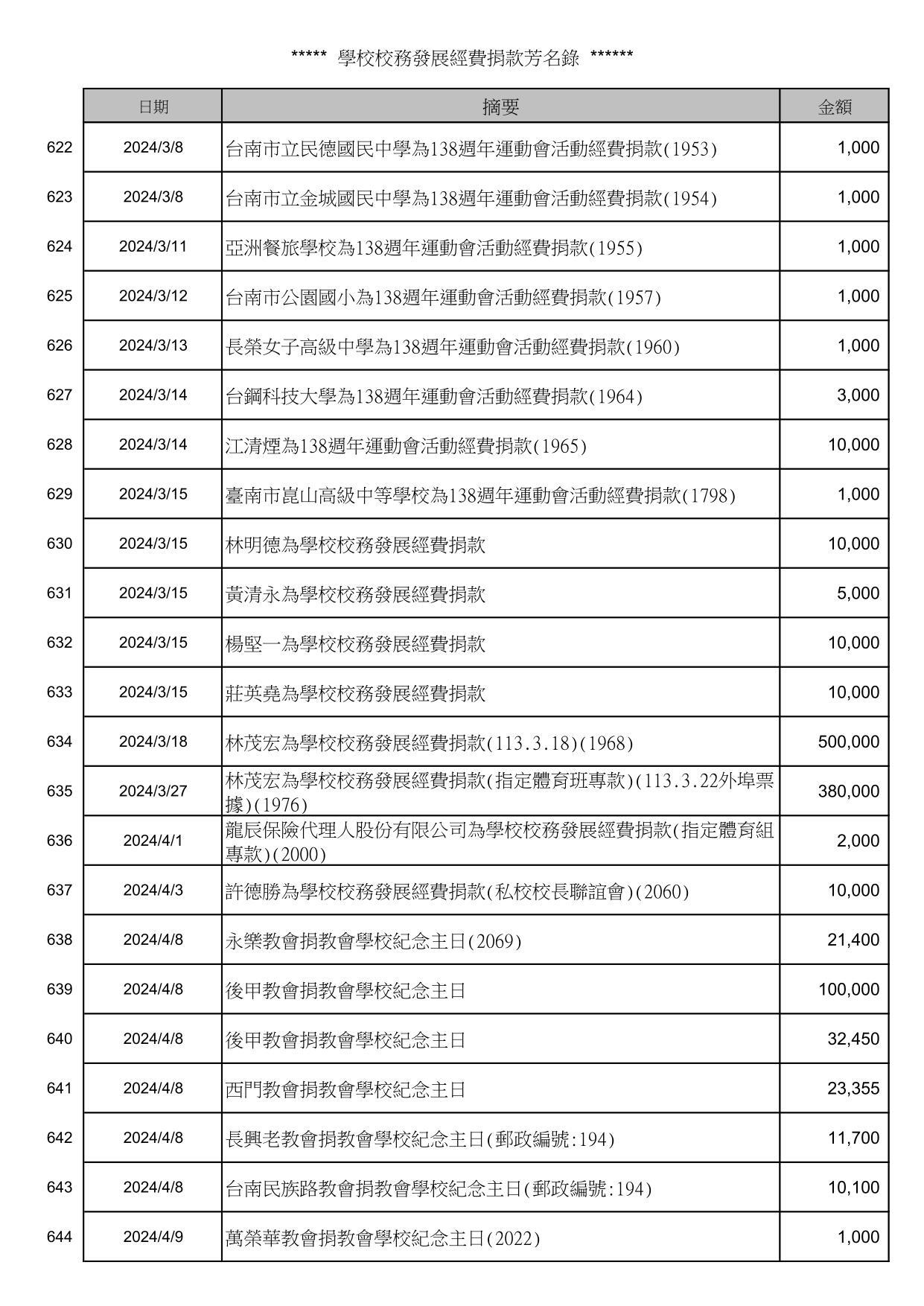 校務發展經費捐款芳名錄_28