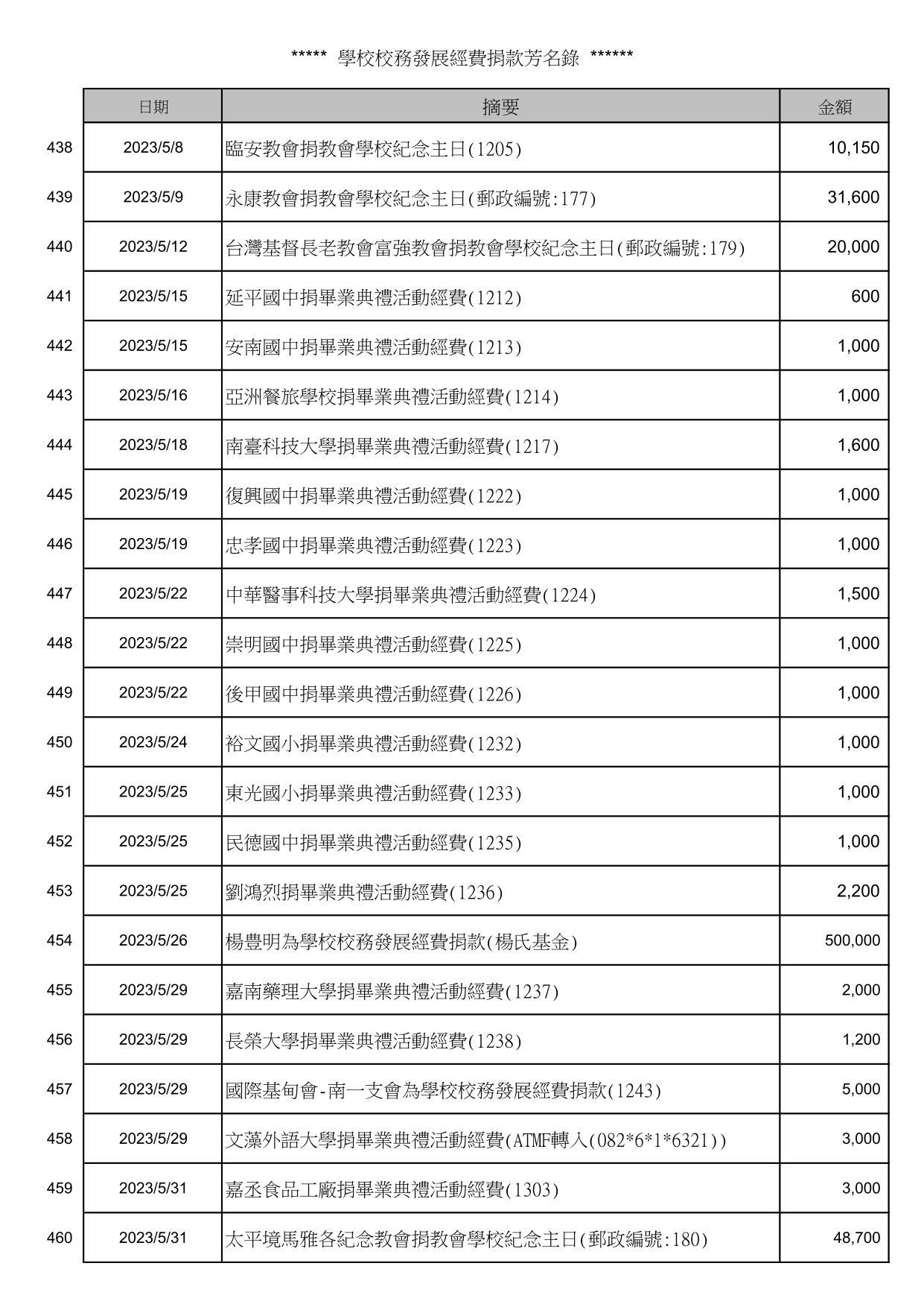 校務發展經費捐款芳名錄_20