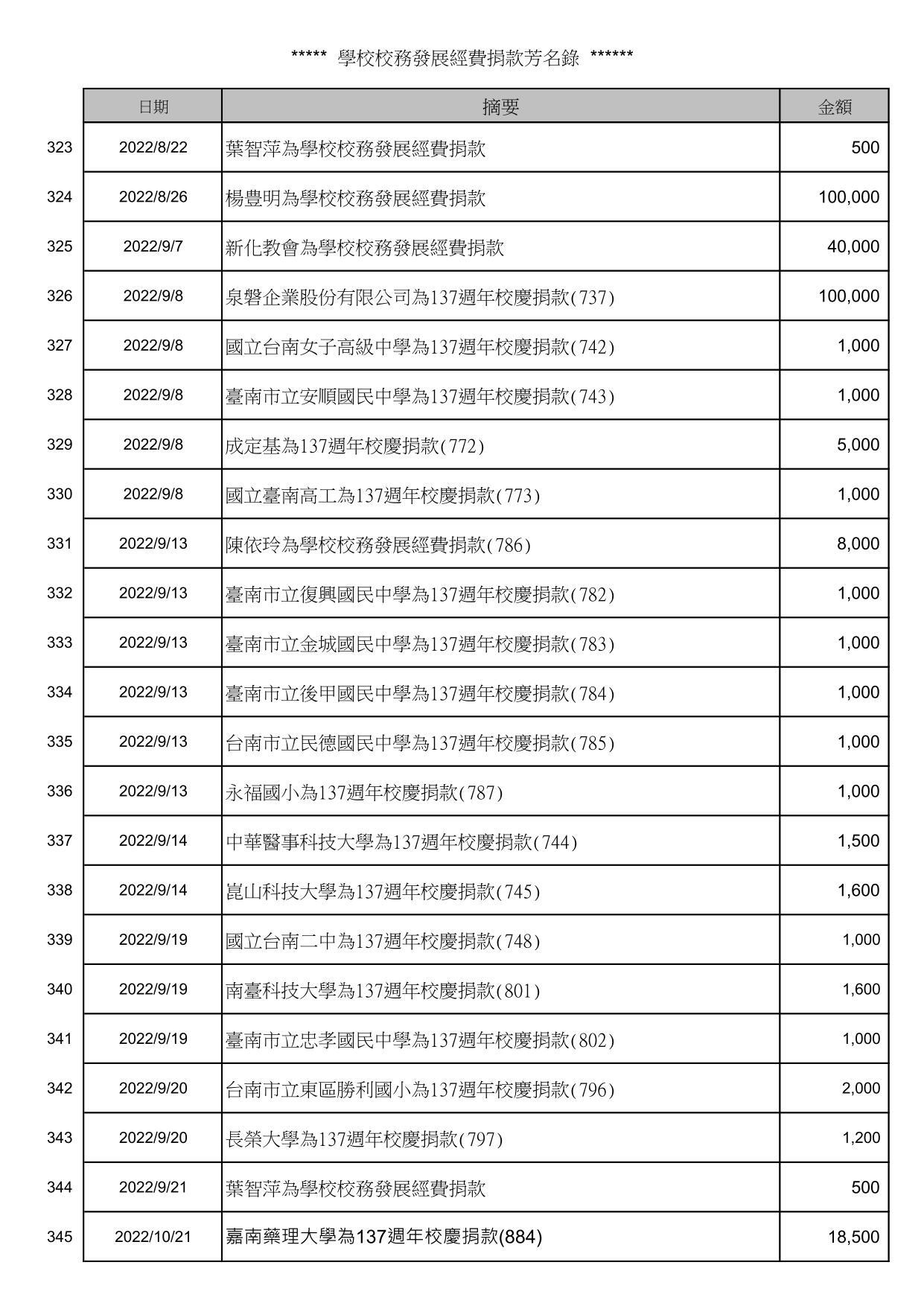 校務發展經費捐款芳名錄_15