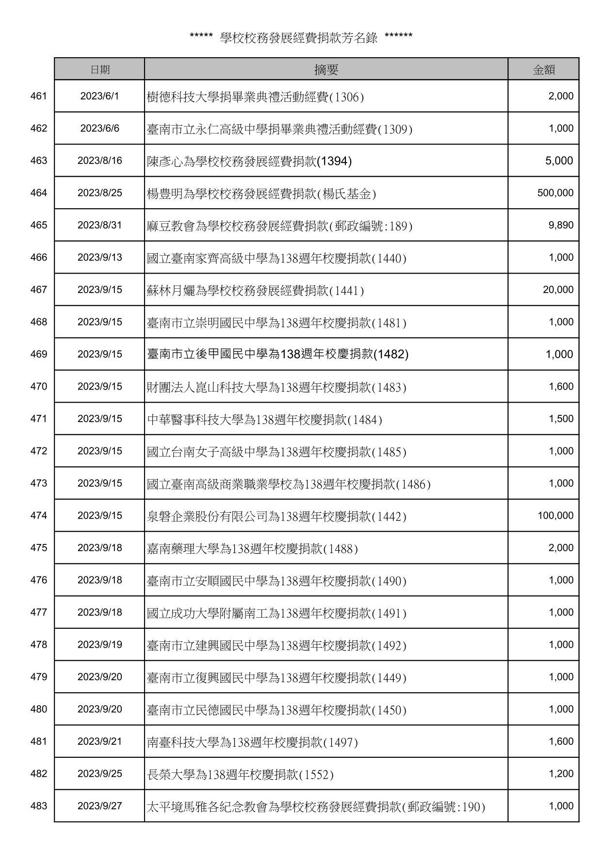 校務發展經費捐款芳名錄_21