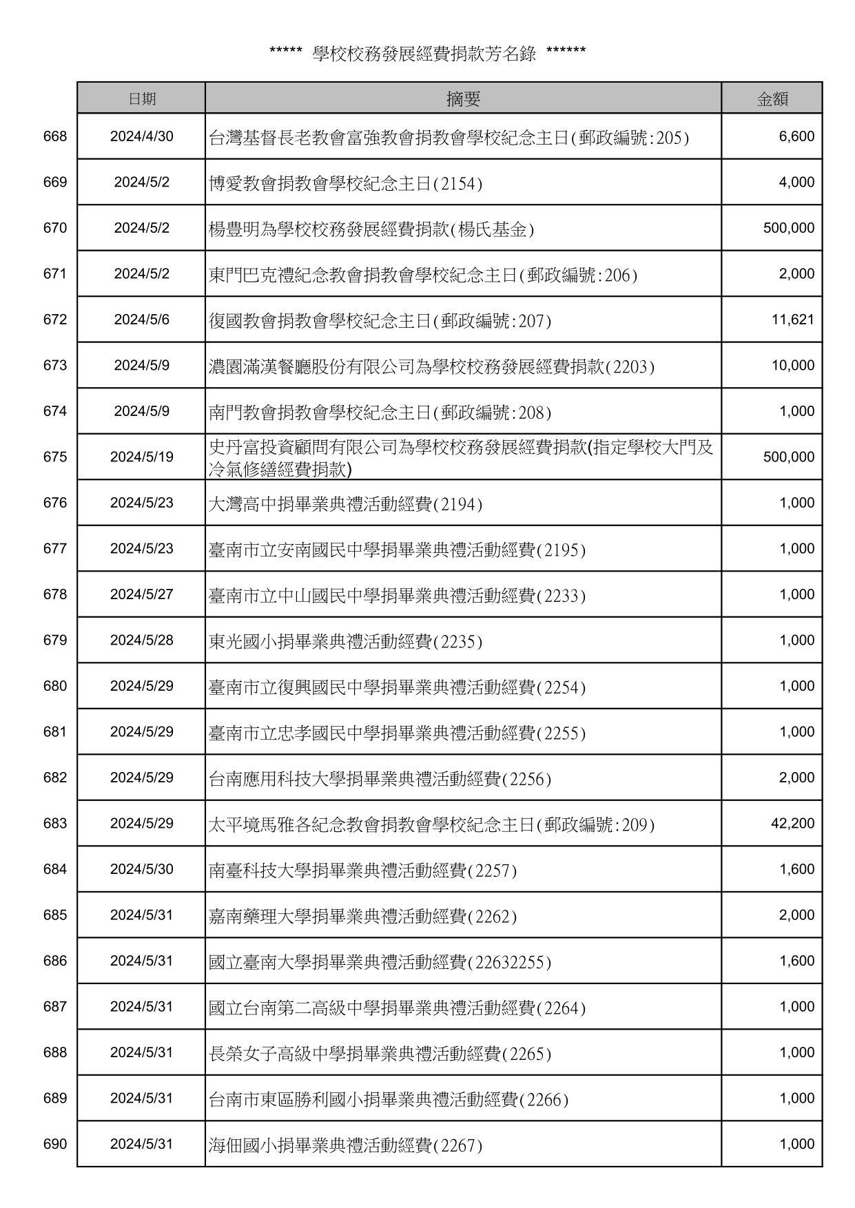 校務發展經費捐款芳名錄_30