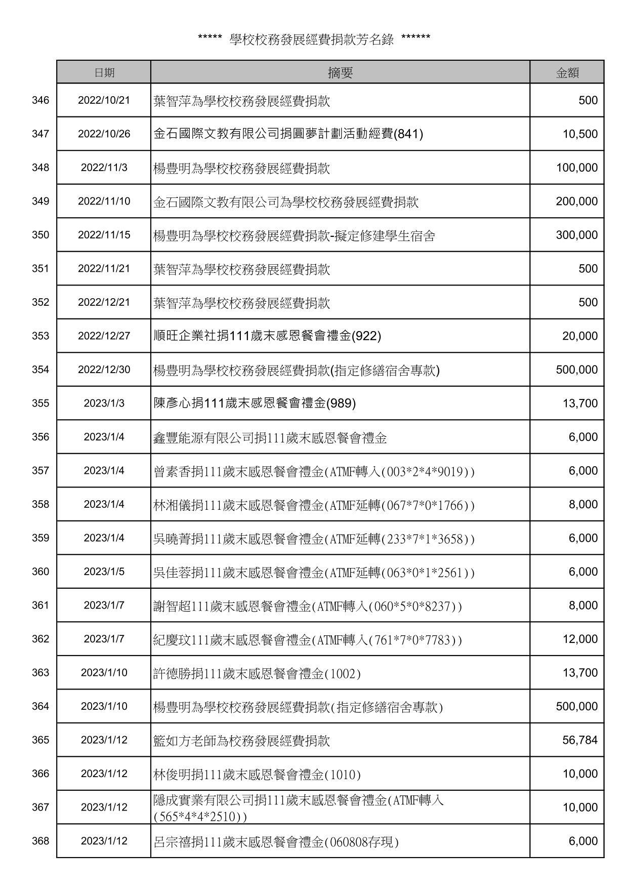 校務發展經費捐款芳名錄_16