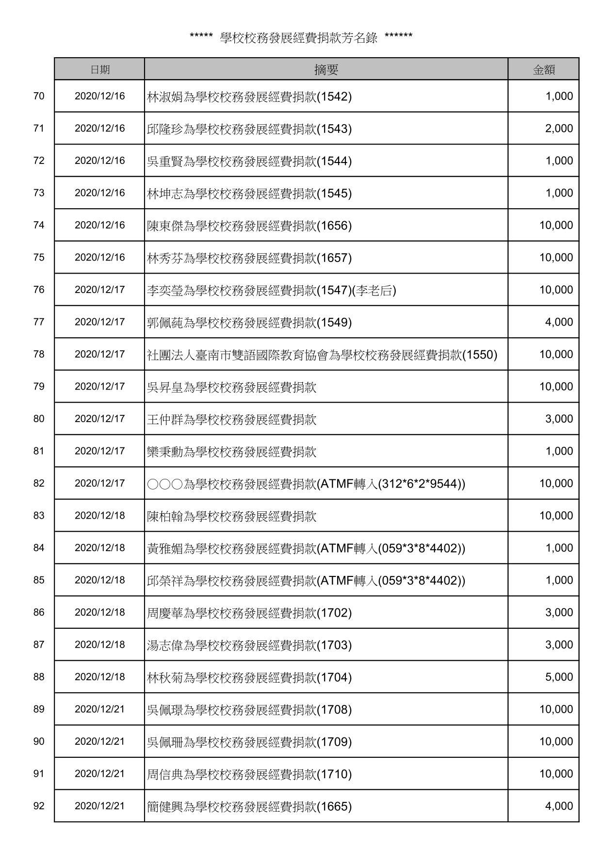 校務發展經費捐款芳名錄_4