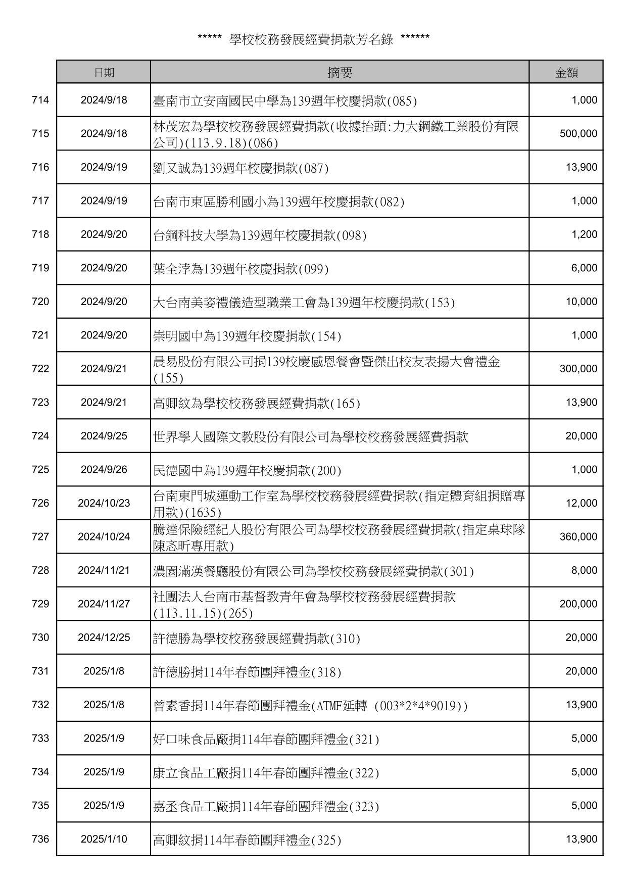 校務發展經費捐款芳名錄_32