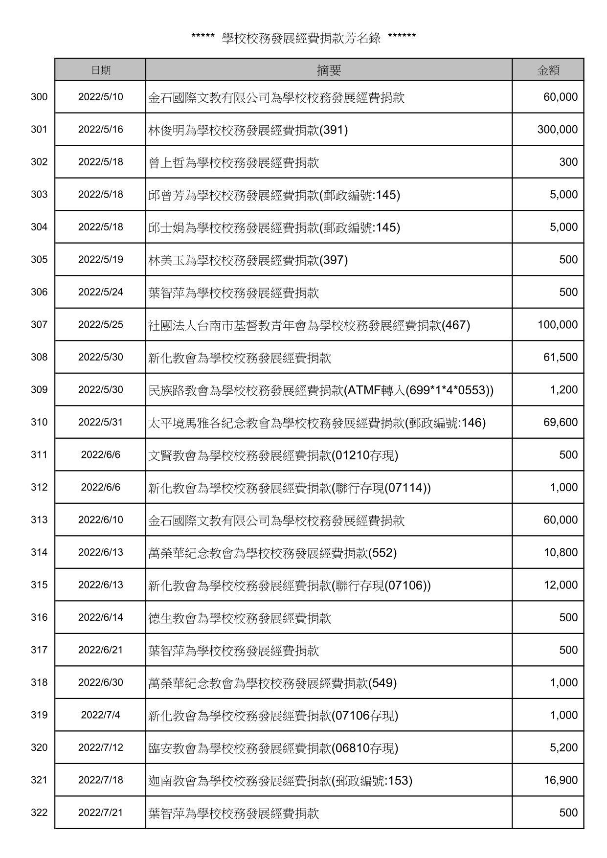 校務發展經費捐款芳名錄_14