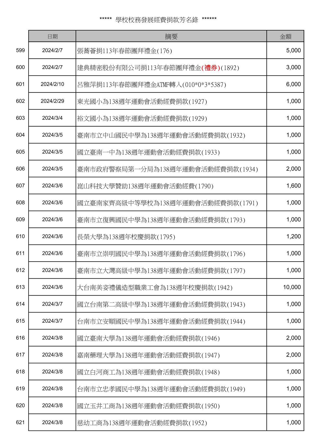 校務發展經費捐款芳名錄_27