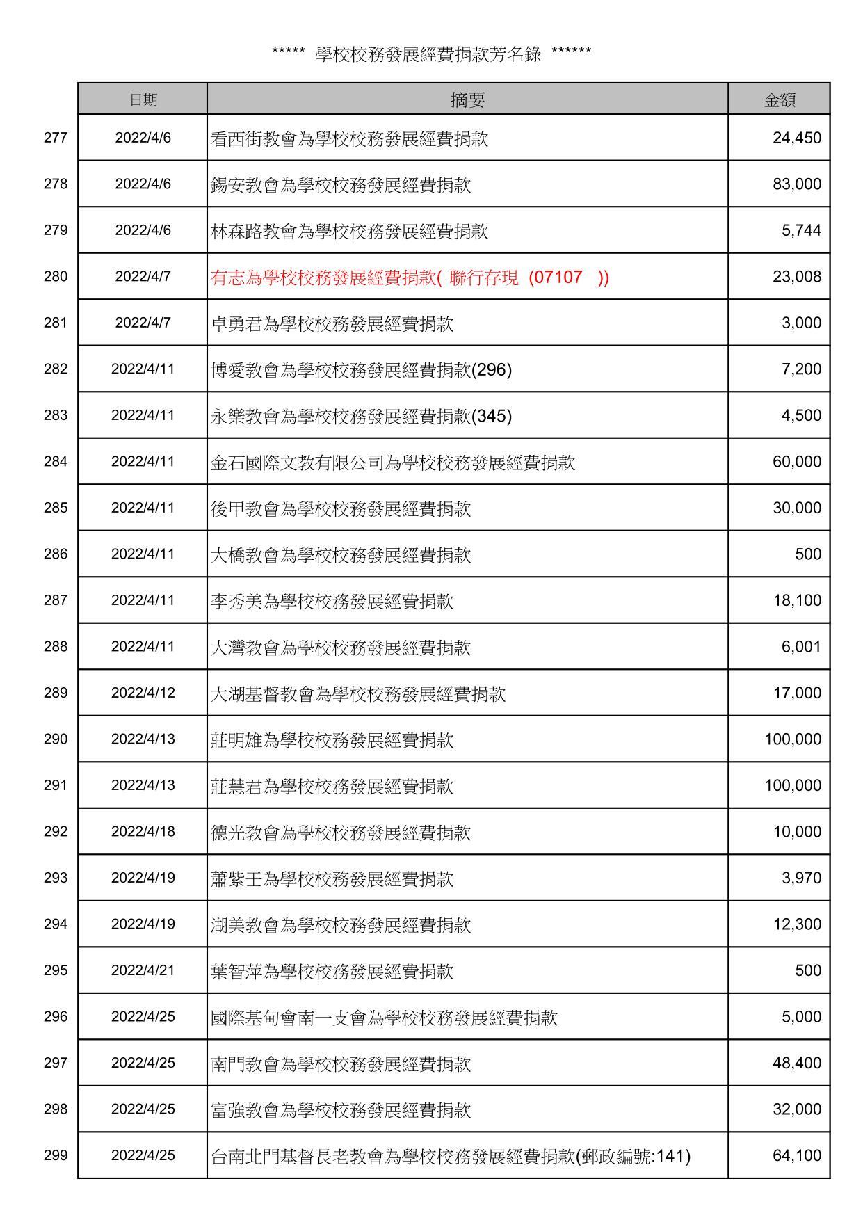 校務發展經費捐款芳名錄_13