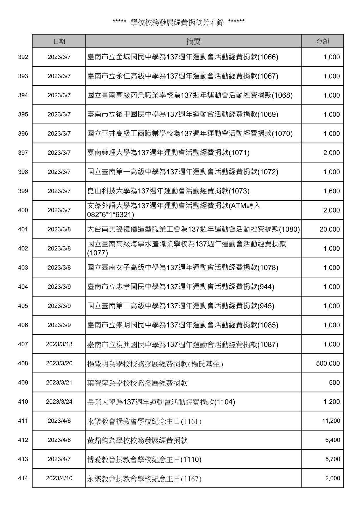 校務發展經費捐款芳名錄_18