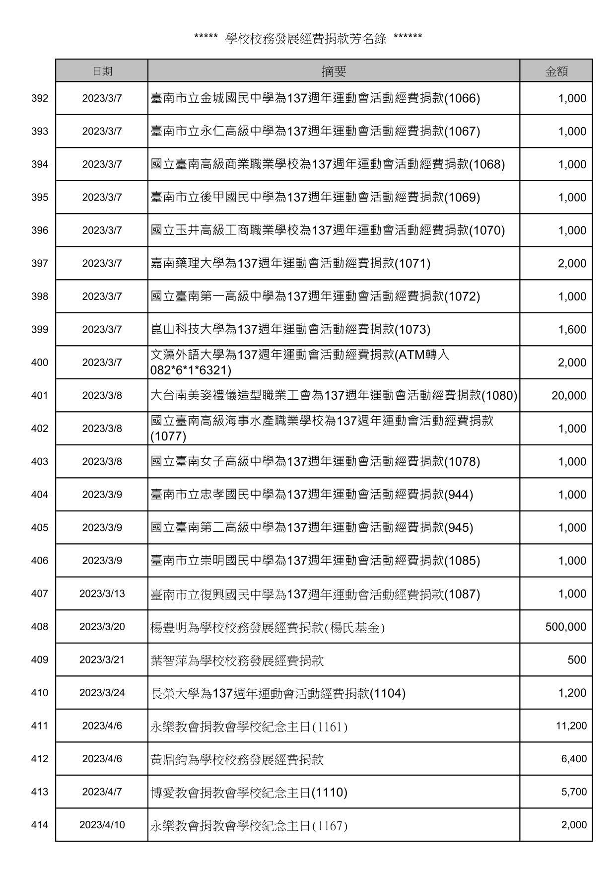 校務發展經費捐款芳名錄_18