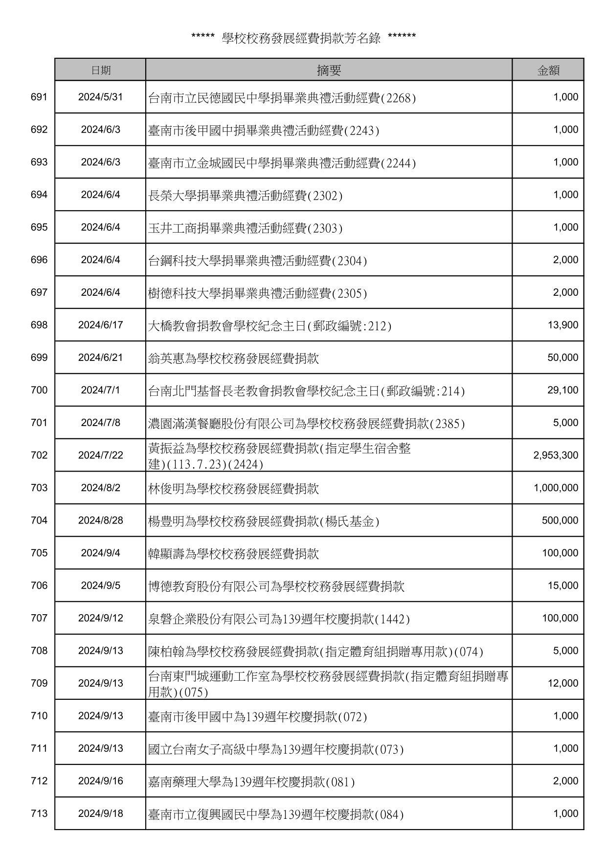 校務發展經費捐款芳名錄_31