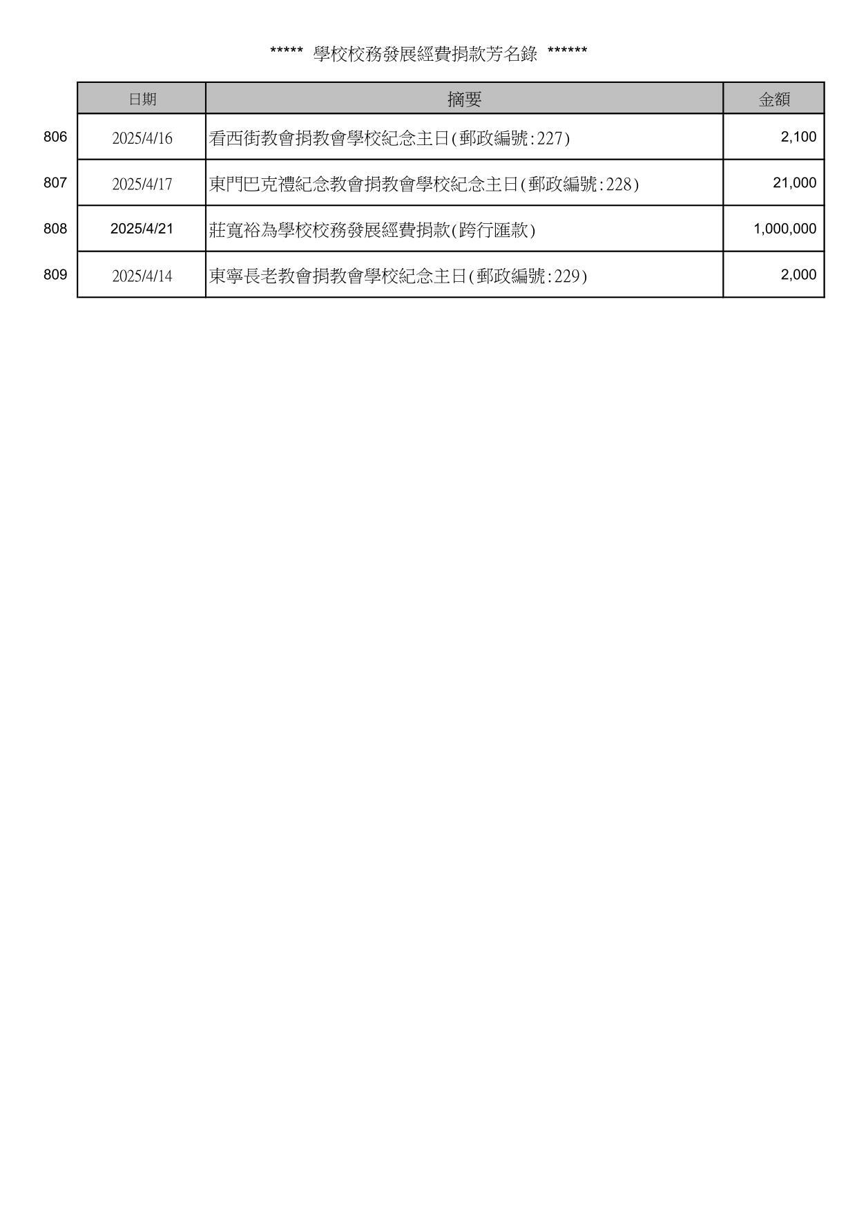 校務發展經費捐款芳名錄_36