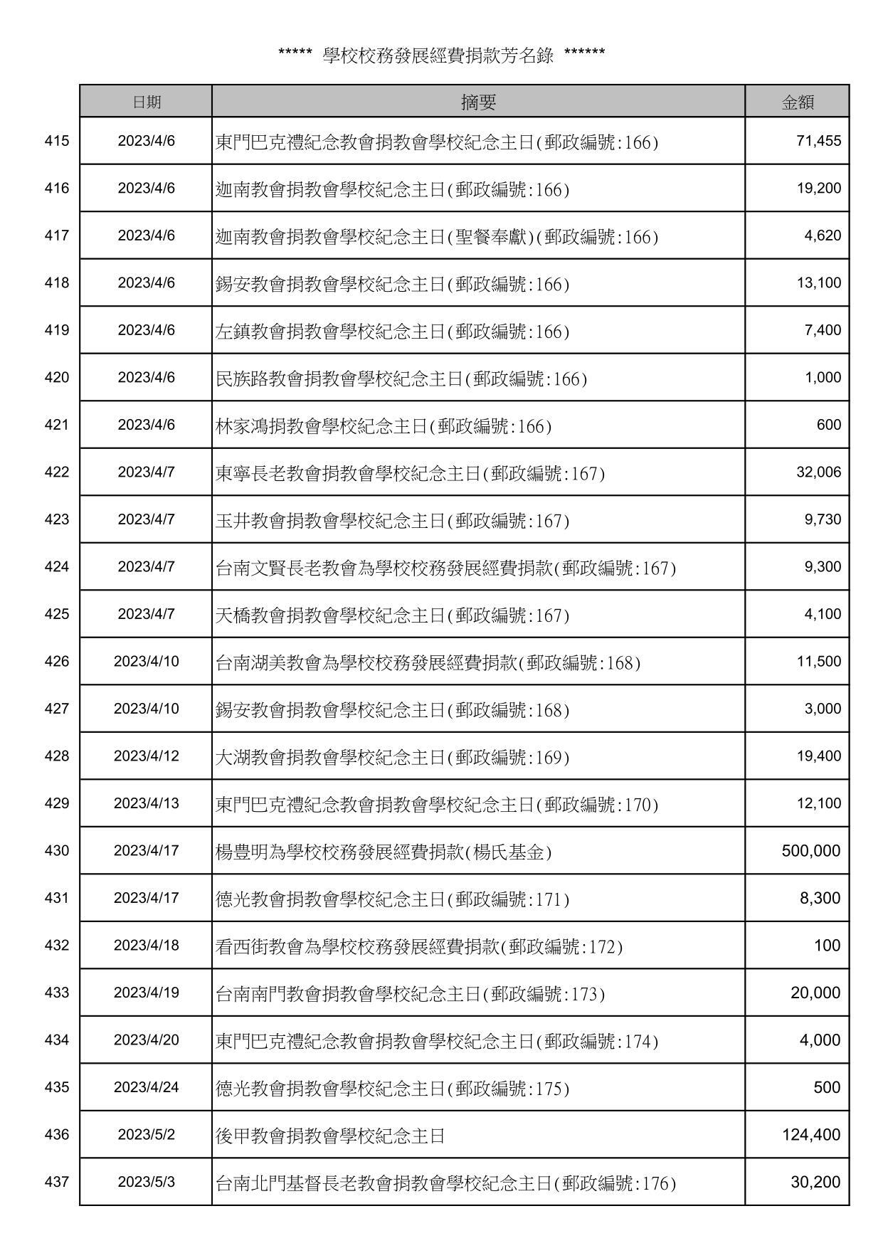 校務發展經費捐款芳名錄_19