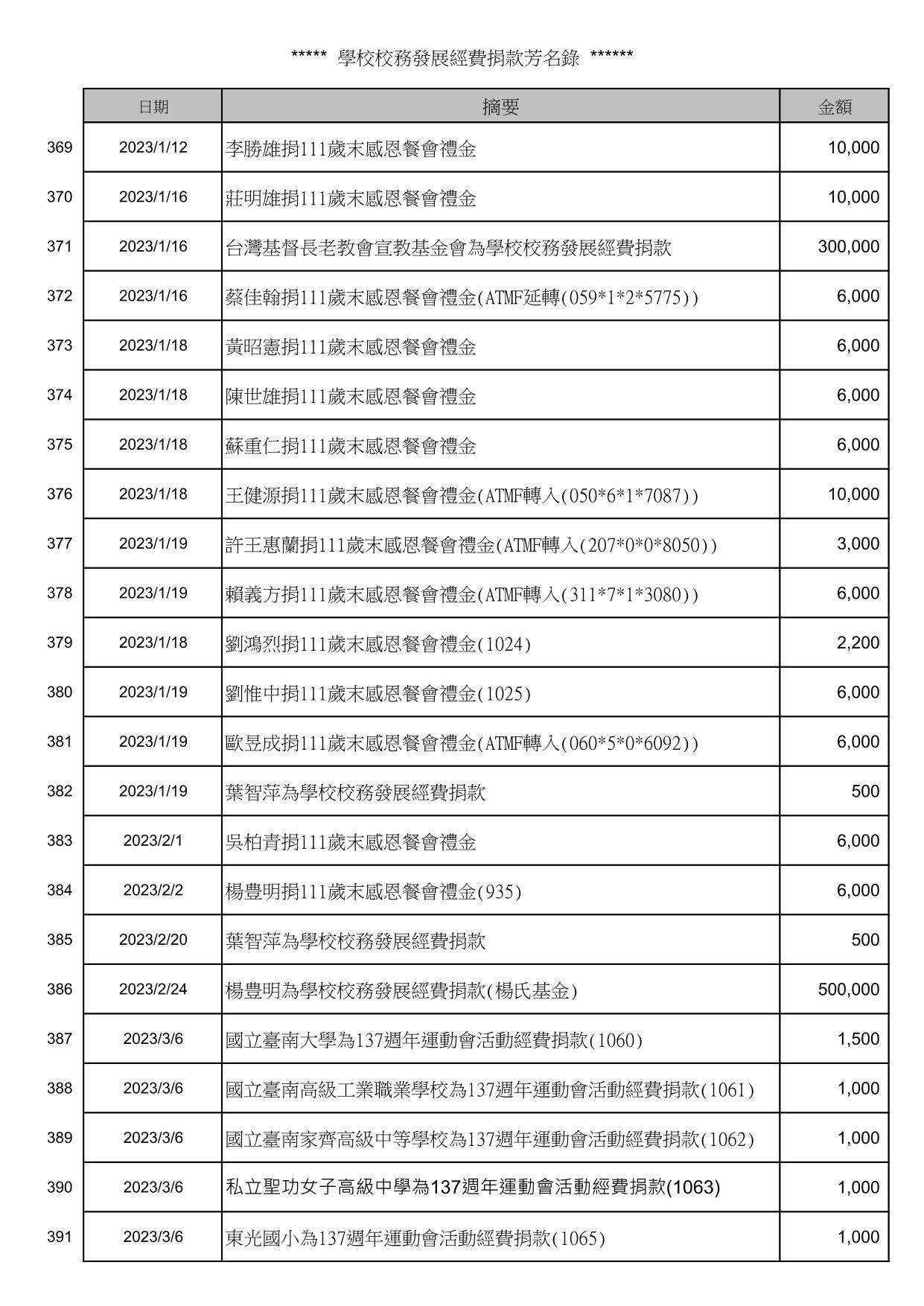 校務發展經費捐款芳名錄_17