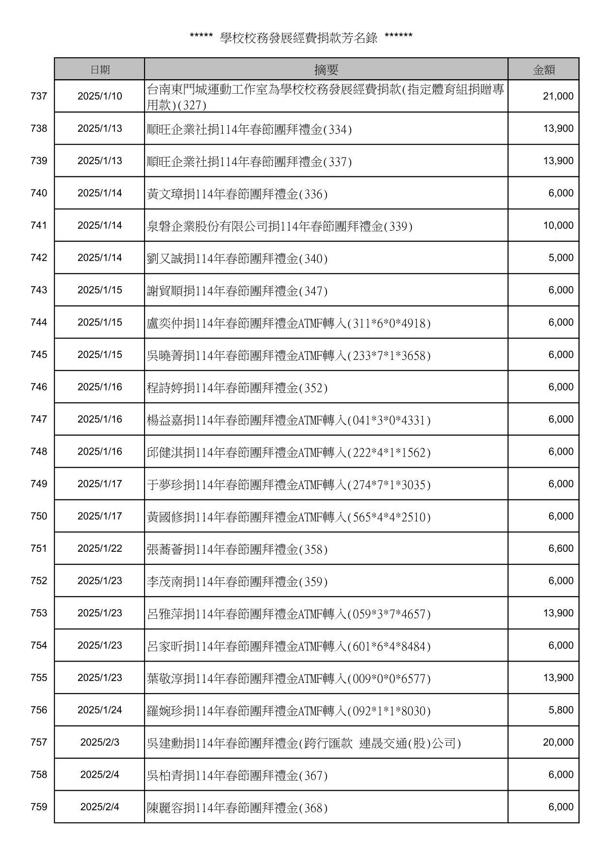 校務發展經費捐款芳名錄_33