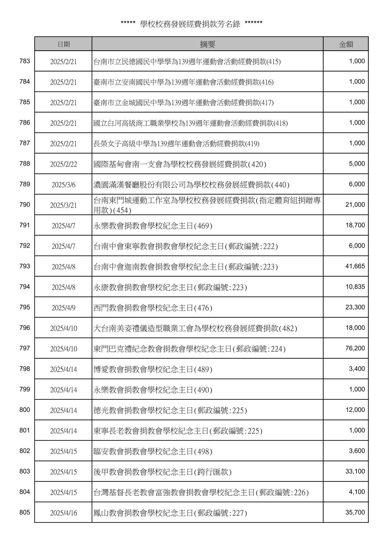 校務發展經費捐款芳名錄_35