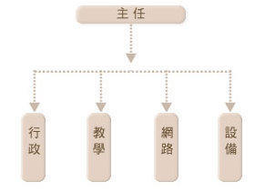 組織架構